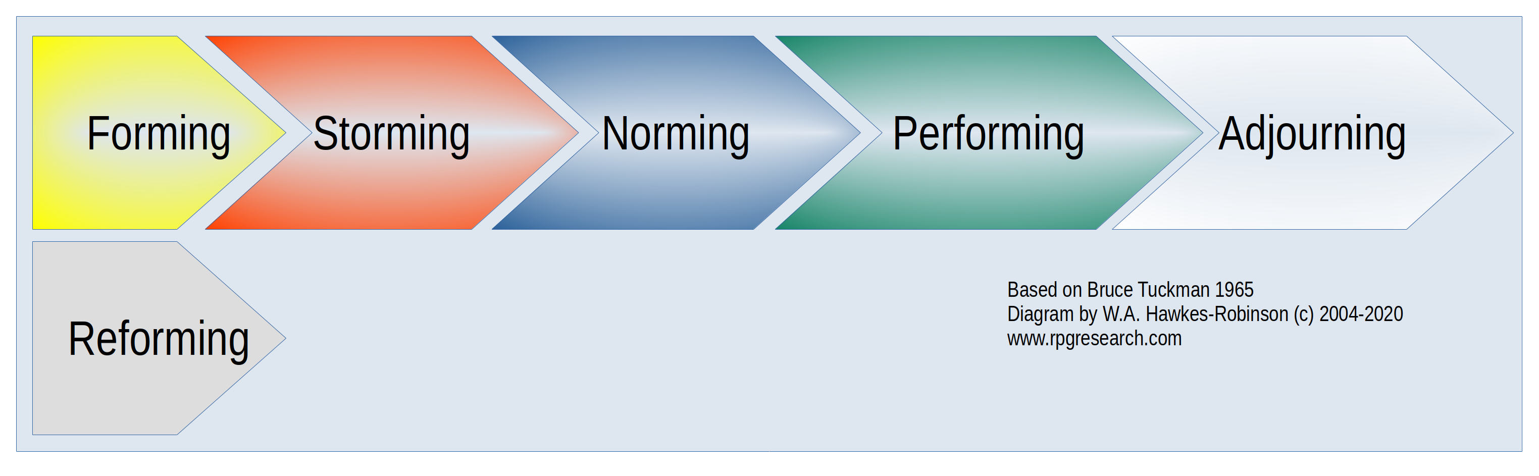 Hawkes-Robinson-RPG-Theory-Tuckman-Small-Group-Dynamics-Table-1-20200224a.png